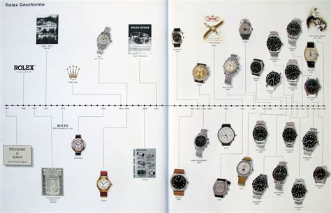 history of rolex timeline